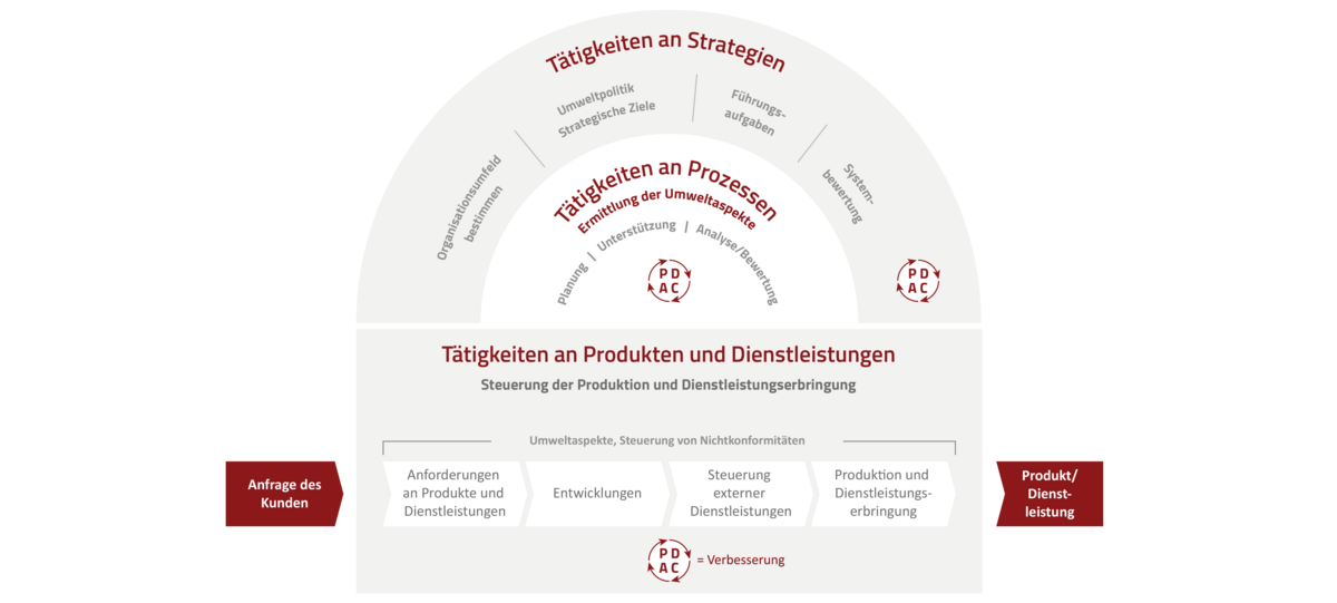 S&P-Schalenmodell Umweltmanagement ISO 14001